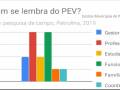 Pesquisa do PEV. Instituições de ensino de Petrolina-PE. 01/2019-07/2019.