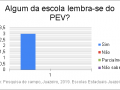 Pesquisa do PEV. Instituições de Juazeiro-BA. 01/2019-07/2019.